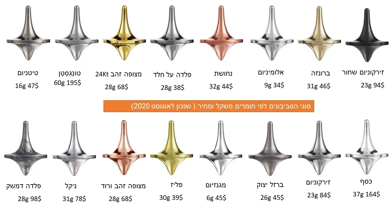סביבון רפליקה לסביבון הקנדי של Forever Spin